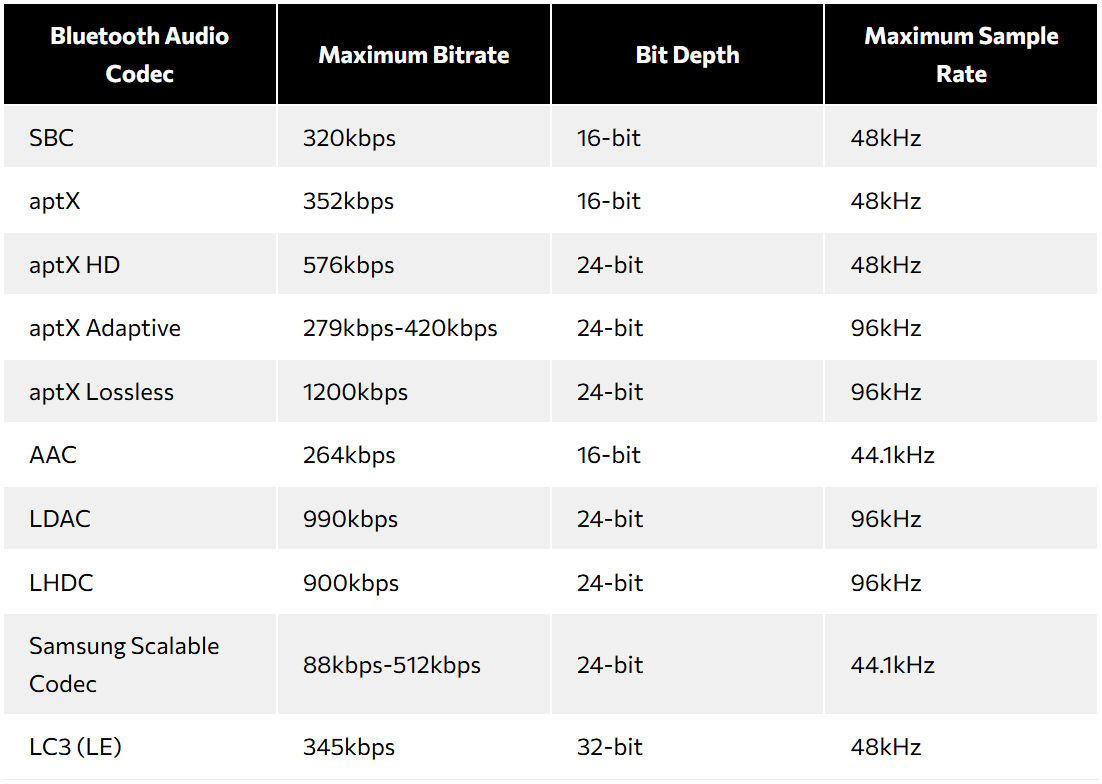 Bluetooth-Codec-Table