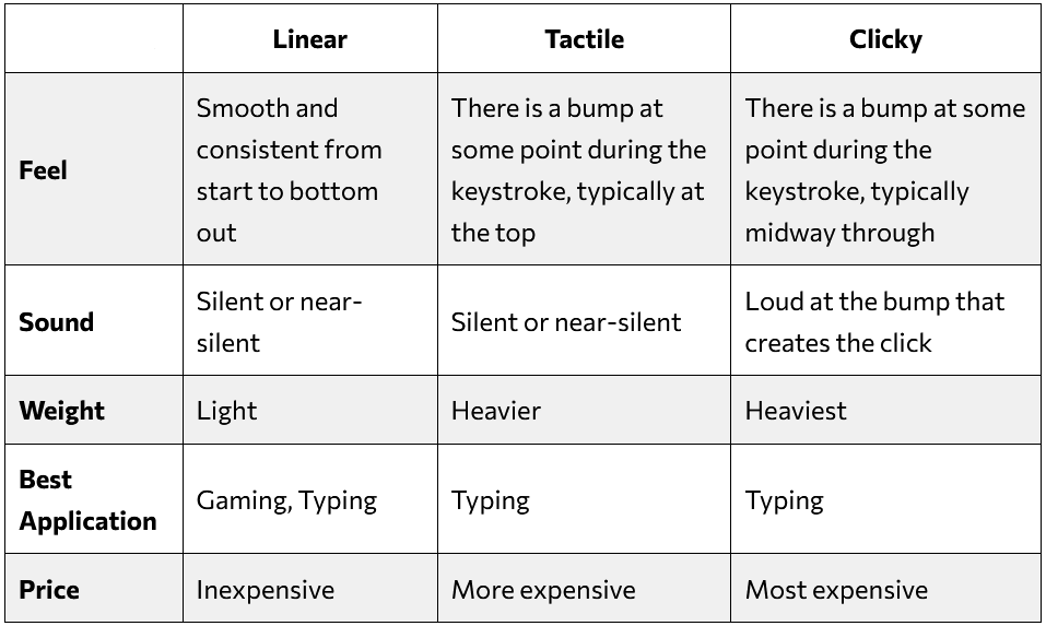 Mechanical Keyboard Switches Differentiation