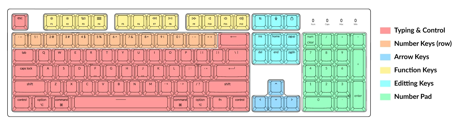The Comparison Table of Keyboards Keys Area